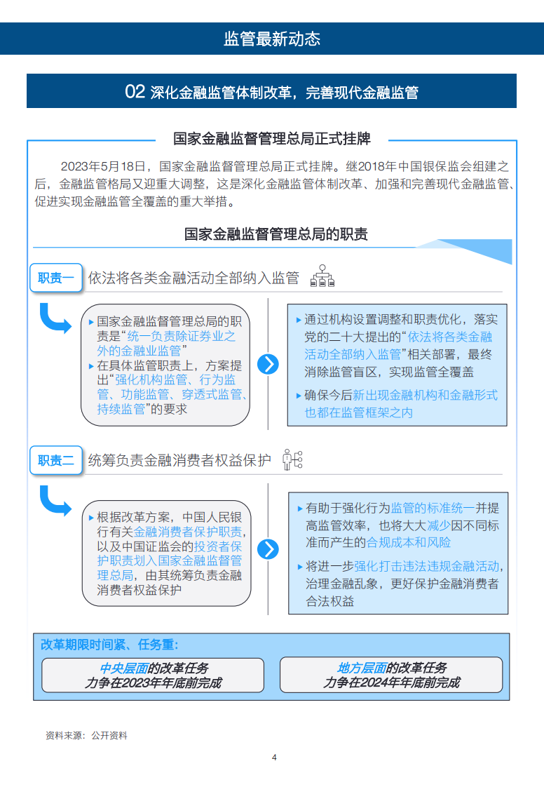 安永：银行业月度行业观察 &mdash;&mdash; 国家金融监督管理总局正式挂牌，银行业如何统筹谋划？ 第4页