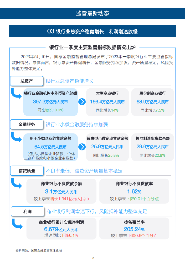 安永：银行业月度行业观察 &mdash;&mdash; 国家金融监督管理总局正式挂牌，银行业如何统筹谋划？ 第5页