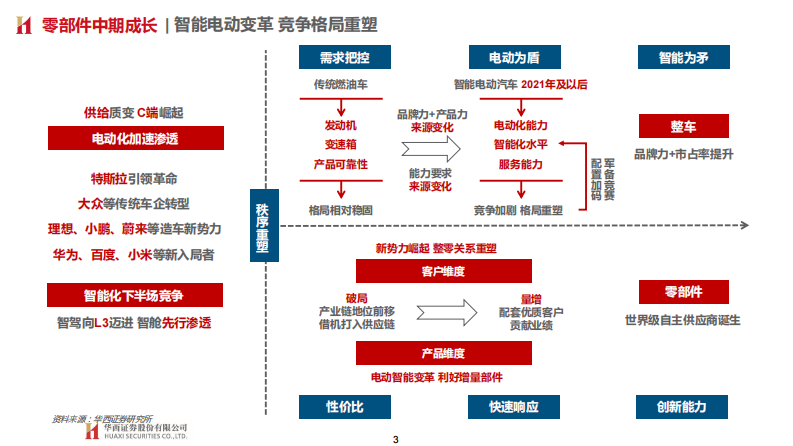华西证券：大国重车之琰究零部件系列深度报告二-全球化-从中国到墨西哥 从1到100 第3页