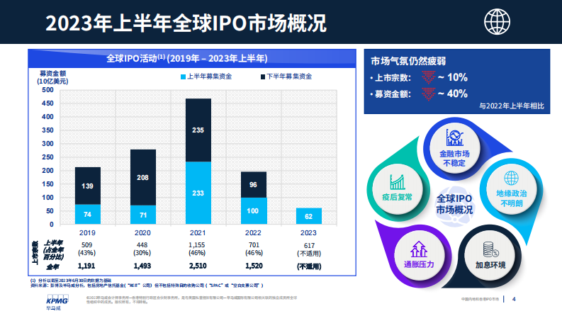 毕马威-中国内地和香港IPO市场：2023年度中期回顾 第4页