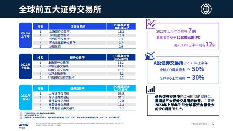 毕马威-中国内地和香港IPO市场：2023年度中期回顾 第5页