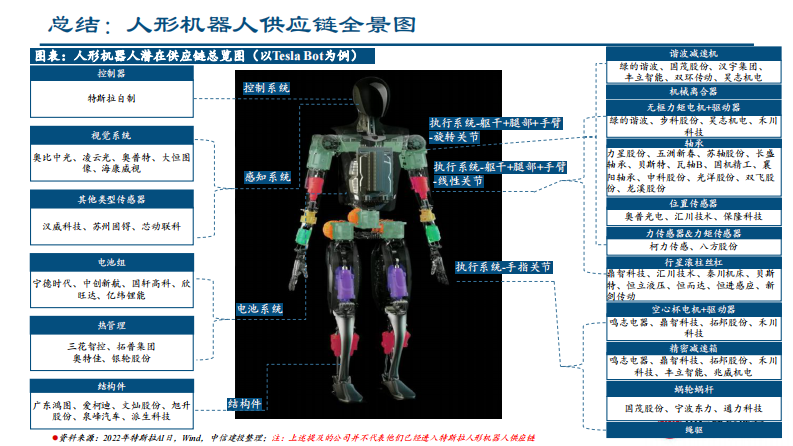 人形机器人行业：人形机器人供应链梳理 第3页