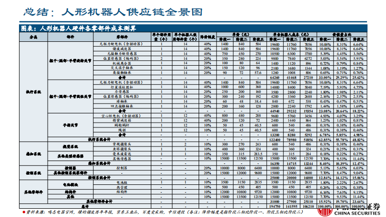 人形机器人行业：人形机器人供应链梳理 第5页