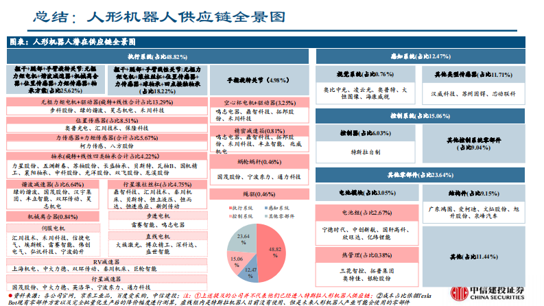 人形机器人行业：人形机器人供应链梳理 第4页