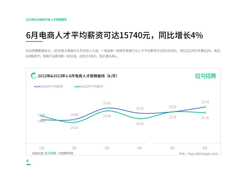 拉勾：2023年618电商行业人才招聘报告 第5页