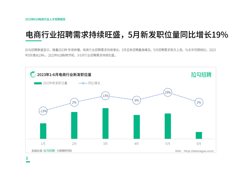 拉勾：2023年618电商行业人才招聘报告 第4页