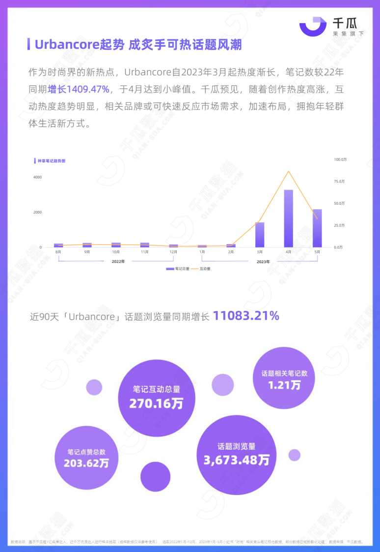 果集：2023年时尚热点数据洞察报告（小红书平台） 第4页