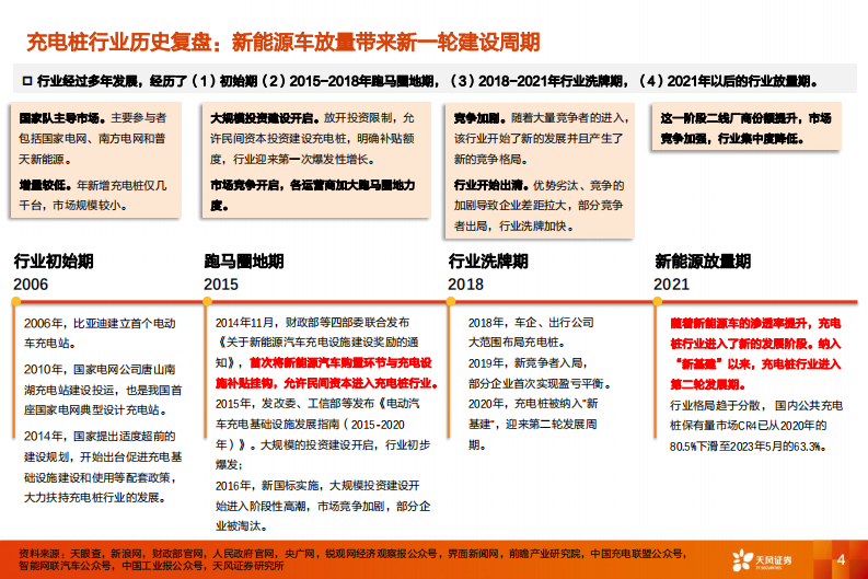 天风证券：电力设备行业深度研究-充电运营的经济性路在何方？ 第4页