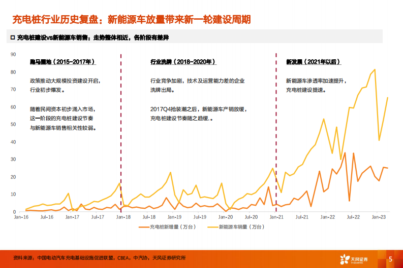 天风证券：电力设备行业深度研究-充电运营的经济性路在何方？ 第5页
