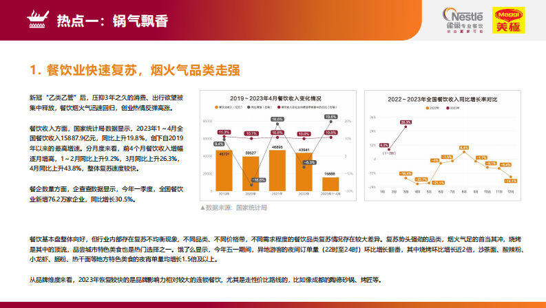 雀巢专业餐饮：2023餐饮市场热点洞察报告 第5页