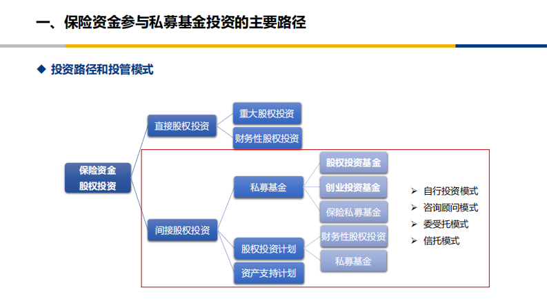 中小保险机构投资私募股权基金：风险合规要点与实践 第5页
