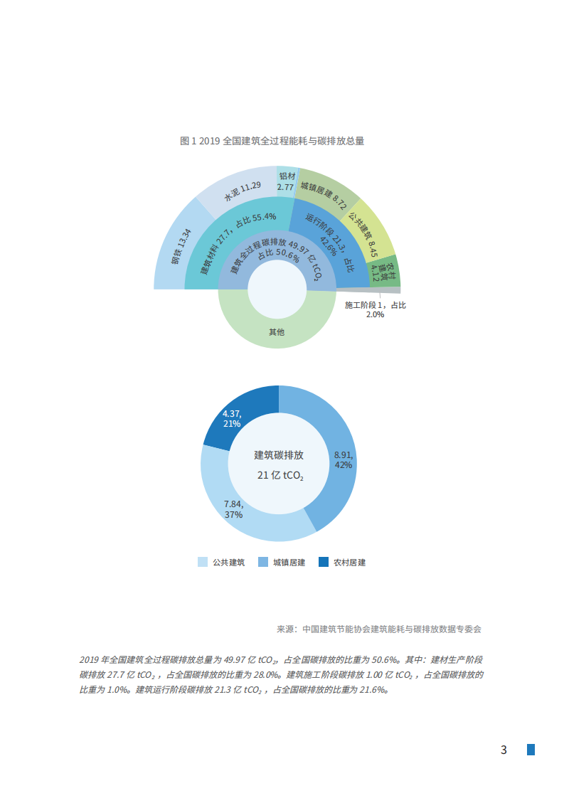 IDC&华为：2022年建筑近零碳升级白皮书 第5页