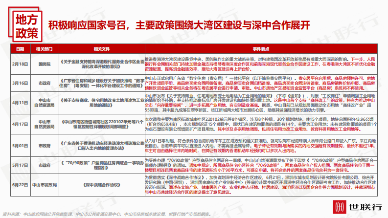 世联行-2023年上半年+中山房地产市场年度报告 第5页