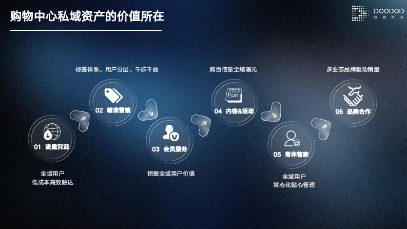 购物中心私域流量运营培训【线下商场】【社群运营】【私域引流】 第5页