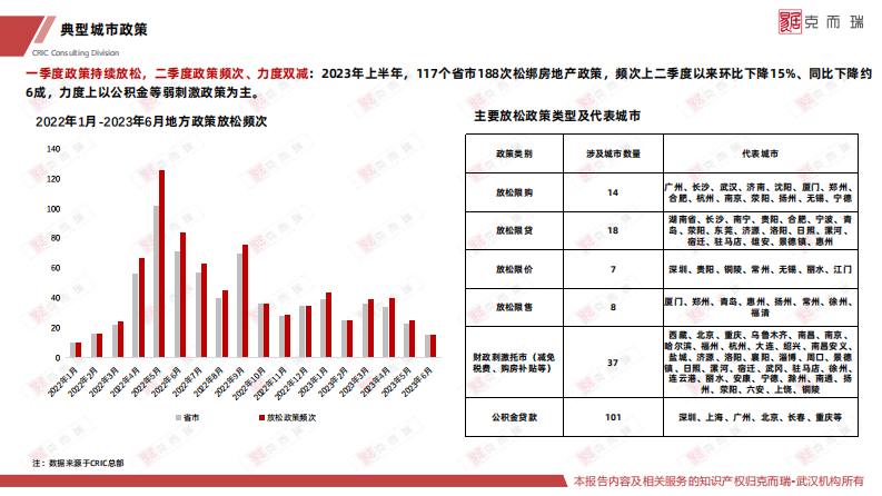 2023上半年武汉商办市场报告（克而瑞） 第5页