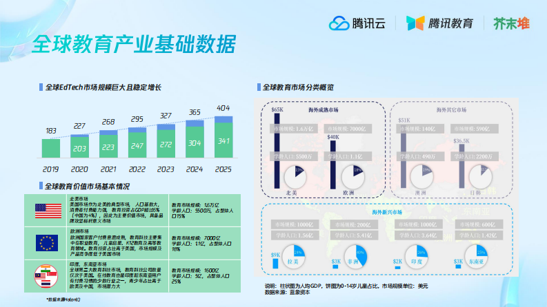 腾讯云&芥末堆：教育行业海外市场洞察解读 第3页