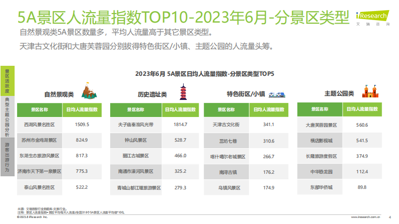 艾瑞咨询：艾瞰系列-5A景区旅游活跃度盘点月报-2023年6月 第4页
