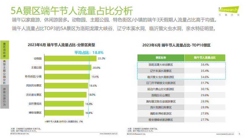 艾瑞咨询：艾瞰系列-5A景区旅游活跃度盘点月报-2023年6月 第5页