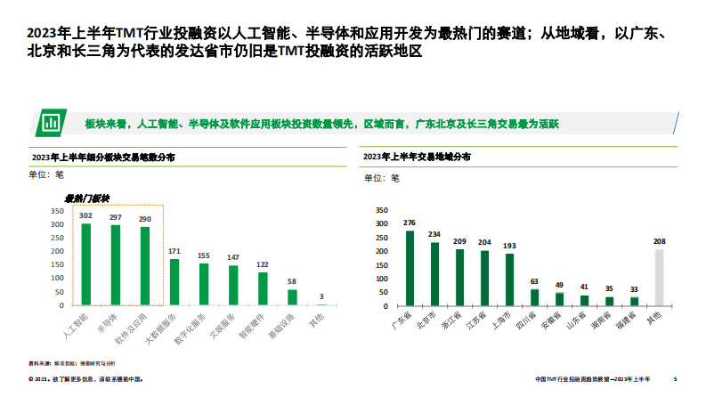 中国TMT行业投融资趋势展望（2023年上半年） 第5页