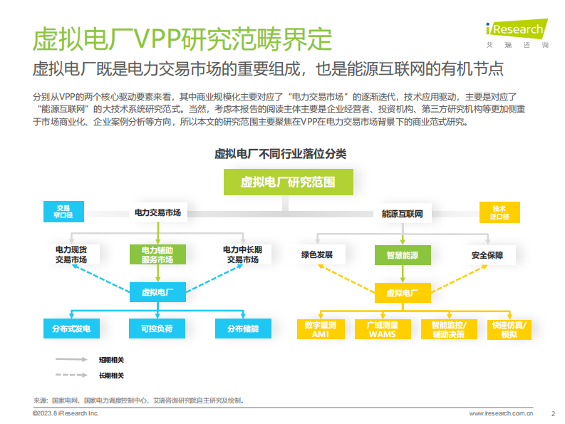 艾瑞咨询：2023年中国虚拟电厂行业研究报告 第2页