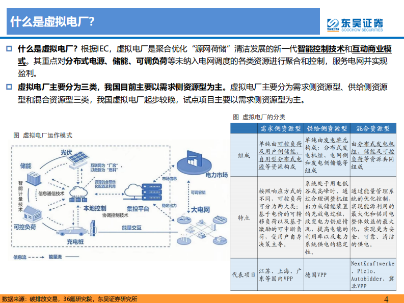 东吴证券：虚拟电厂行业深度报告-乘&ldquo;电改&rdquo;东风-虚拟电厂迎发展机遇期 第4页