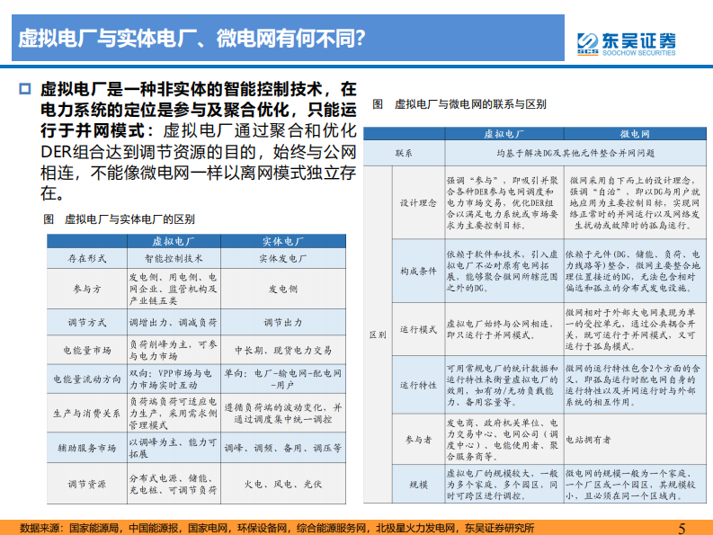 虚拟电厂行业深度报告：乘&ldquo;电改&rdquo;东风，虚拟电厂迎发展机遇期 第5页