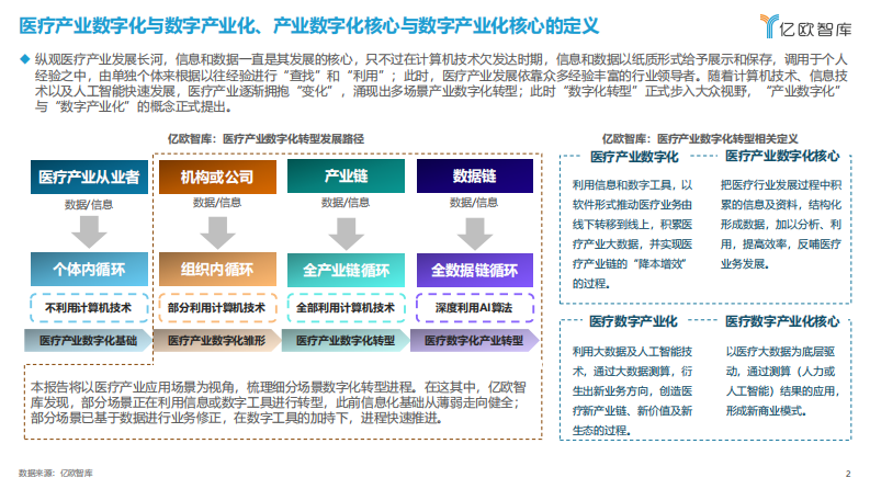 亿欧智库：2023年中国医疗产业数字化转型现况及能力研究报告 第2页