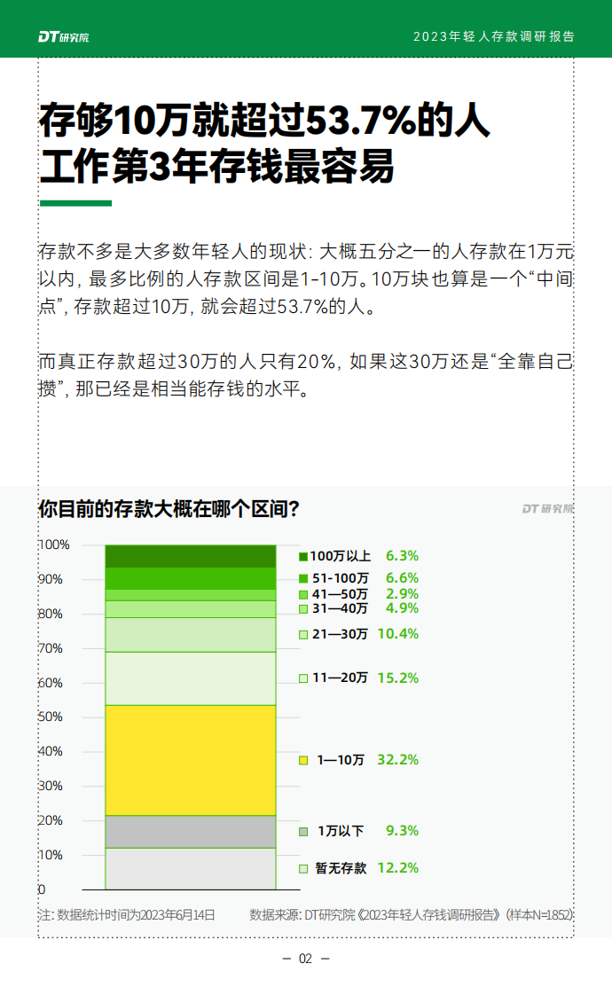 DT研究院：2023年轻人存款调研报告 第3页