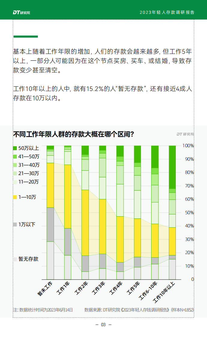 DT研究院：2023年轻人存款调研报告 第4页
