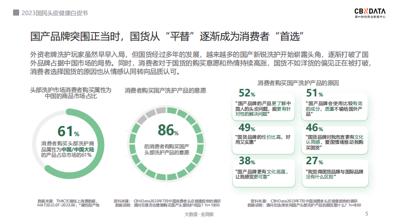 CBNDATA：2023国民头皮健康白皮书 第5页