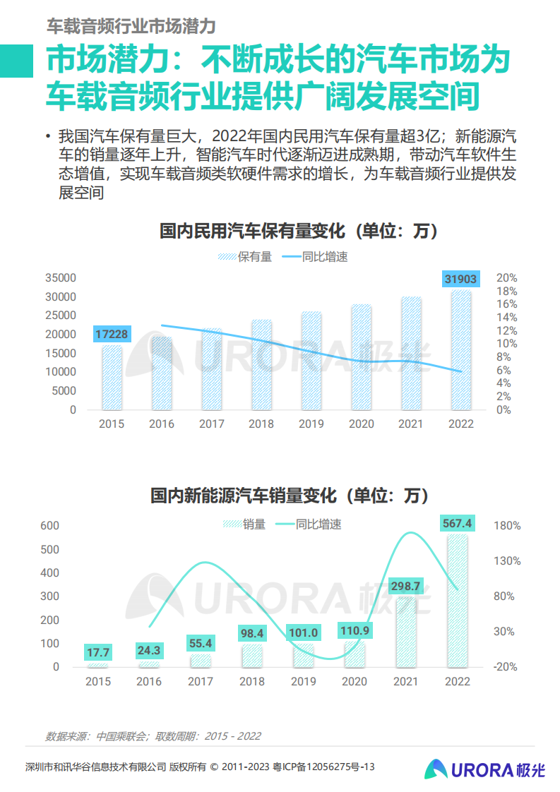 月狐数据：2023年车载音频行业洞察报告 第4页