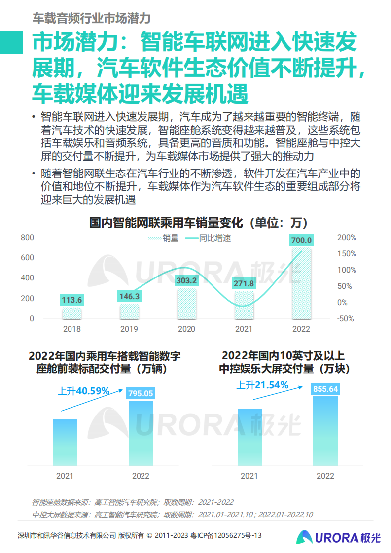 月狐数据：2023年车载音频行业洞察报告 第5页