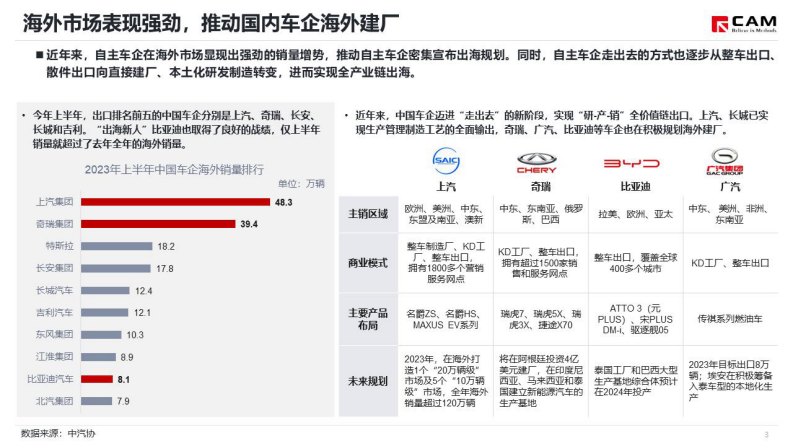 CAM：从比亚迪&ldquo;落子&rdquo;巴西看车企海外建厂趋势 第4页