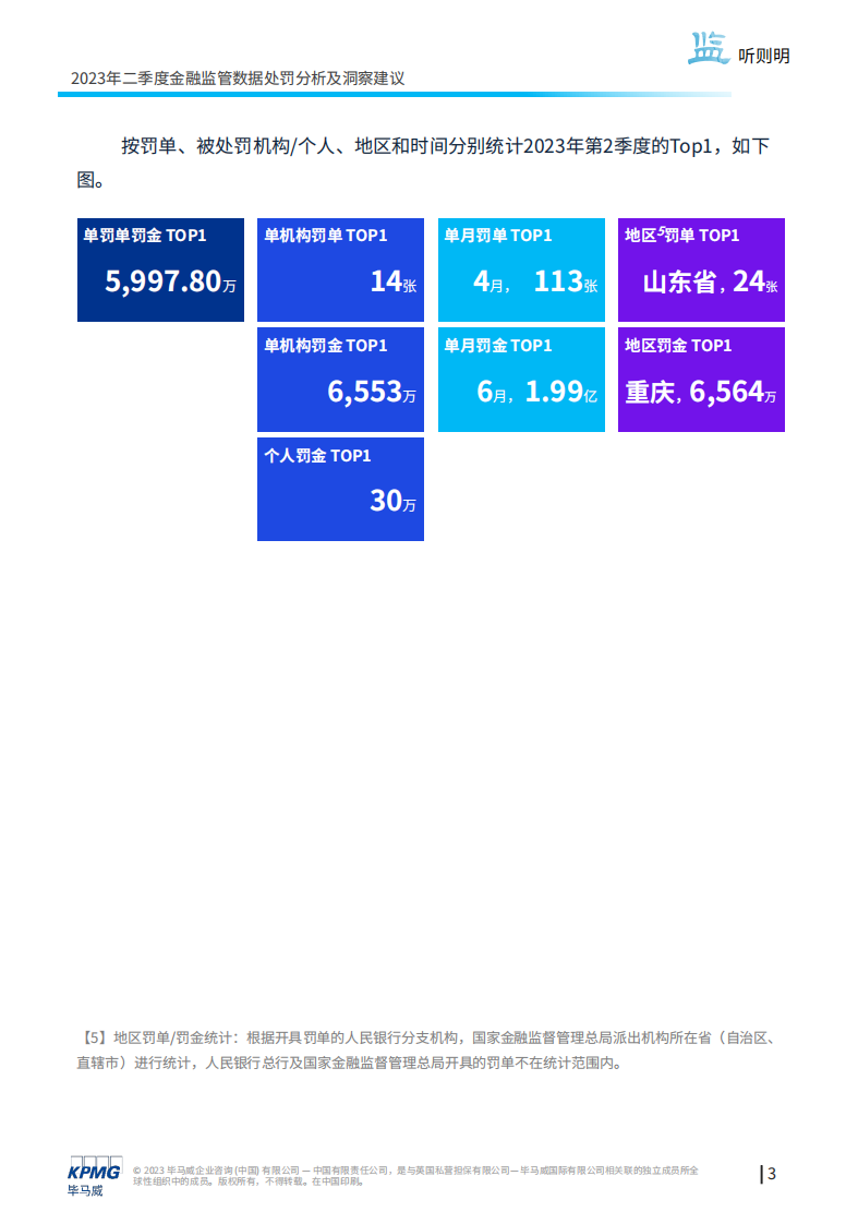 毕马威：&ldquo;监&rdquo;听则明：金融业监管数据处罚分析及洞察建议 第4页