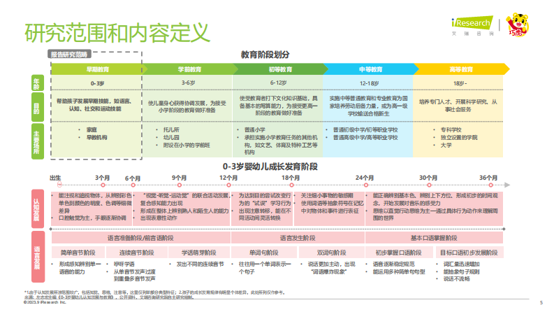 艾瑞咨询：2023年中国婴幼儿早教消费洞察-解读90后妈妈的心里话 第5页