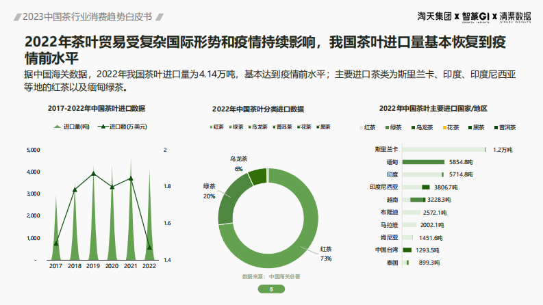 2023茶行业消费趋势白皮书：解读2大趋势3大营销赛道 第5页