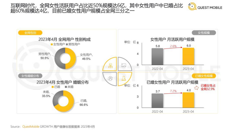 QuestMobile：年轻及新生代家庭女性研究报告2023 第5页