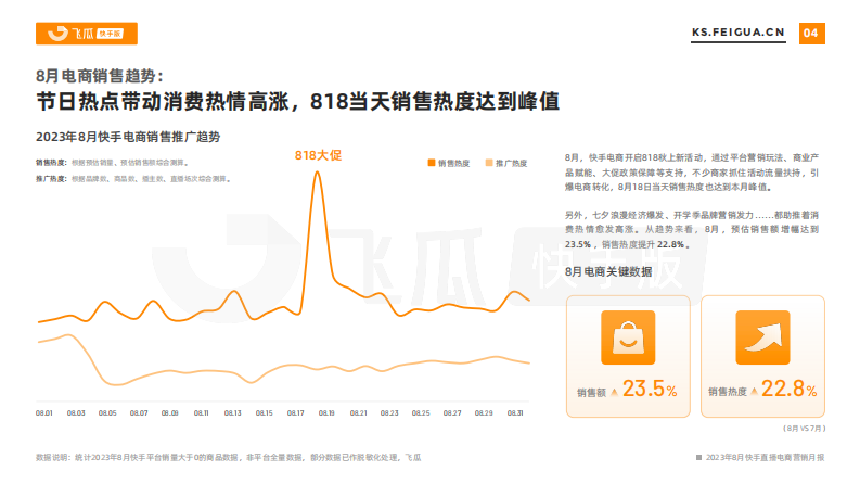 飞瓜数据：2023年8月快手直播电商营销月报 第5页
