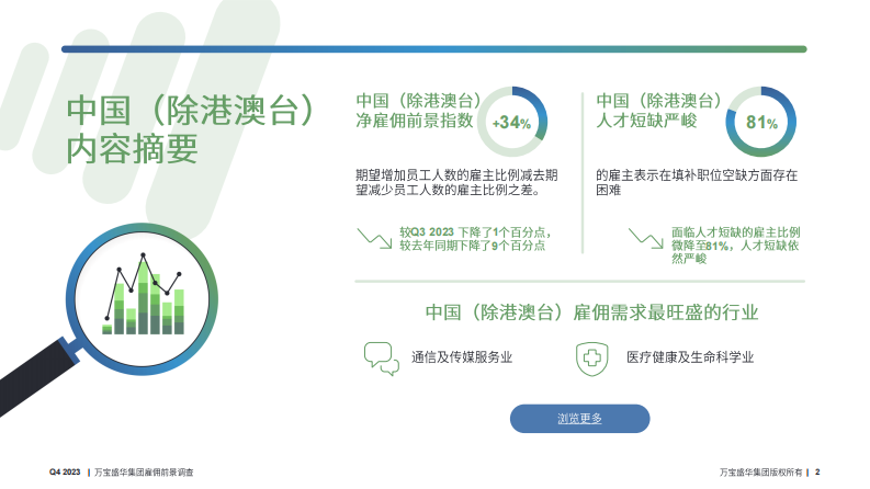 万宝盛华集团雇佣前景调查报告2023 Q4中国(除港澳台)2023年第四季度 第2页