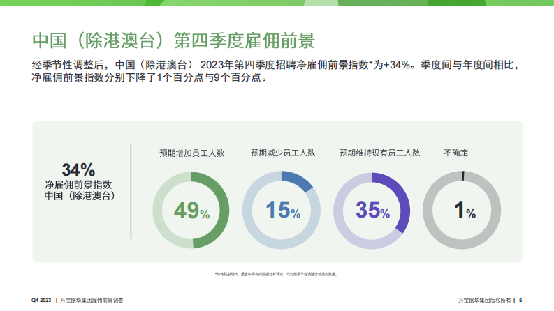 万宝盛华集团雇佣前景调查报告2023 Q4中国(除港澳台)2023年第四季度 第5页