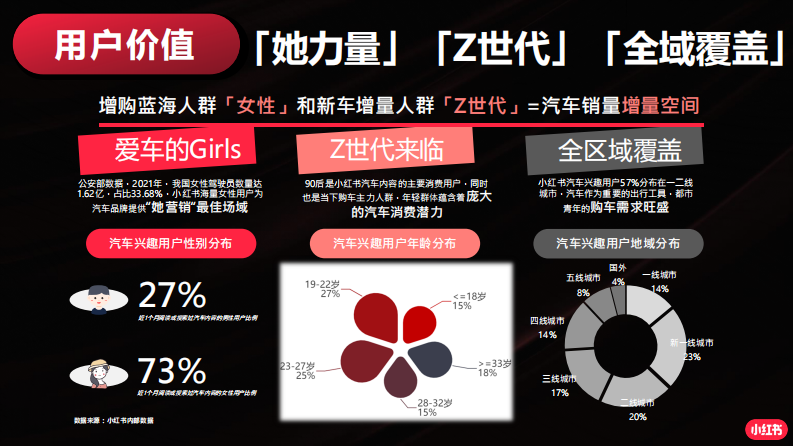 汽车行业小红书运营指南【互联网】【通案】 第5页