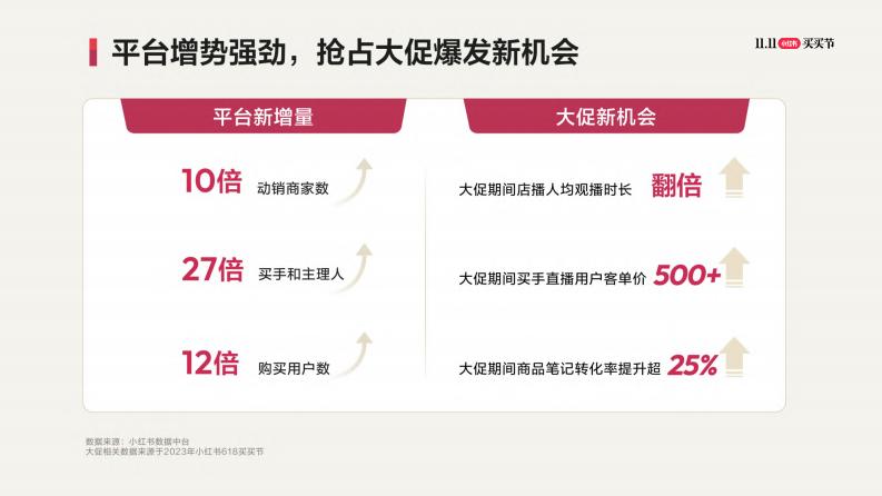 2023小红书双11大促指南【互联网】【电商】【社交电商】 第3页