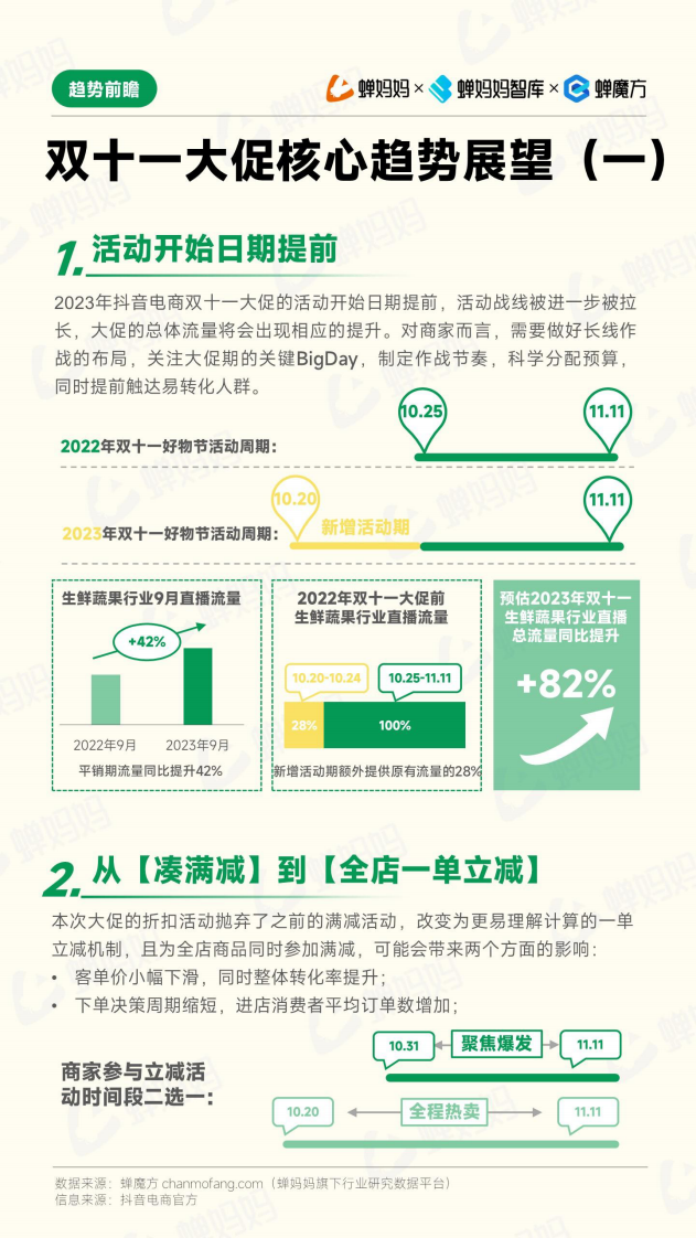 蝉妈妈：双十一备战攻略-生鲜蔬果 第4页