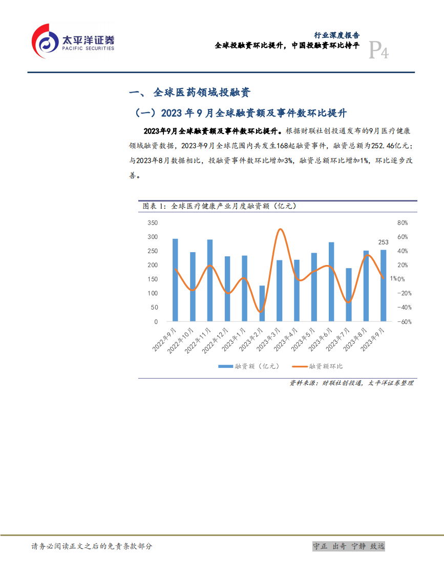 太平洋：医药行业深度-全球投融资环比提升-中国投融资环比持平 第4页