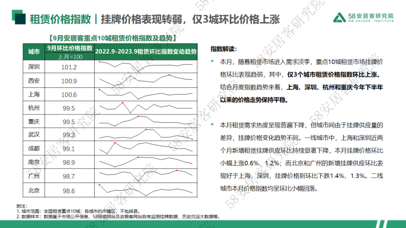58安居客研究院：2023年9月重点10城租赁市场监测报告 第4页