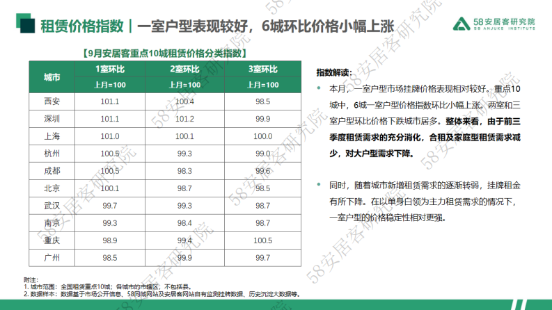 58安居客研究院：2023年9月重点10城租赁市场监测报告 第5页