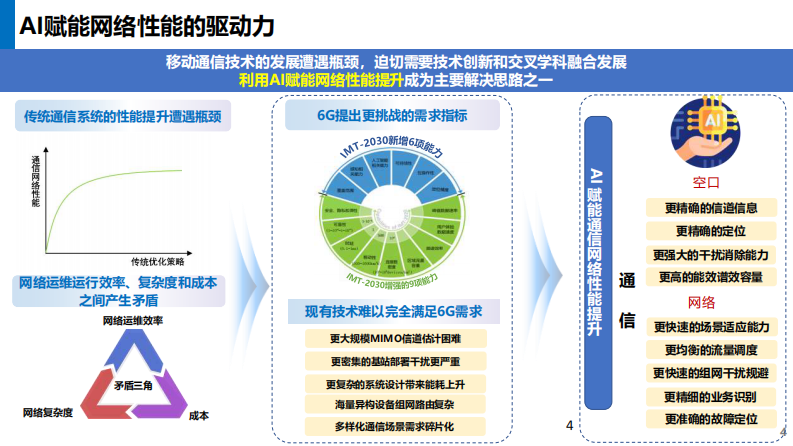 中国移动 6G内生AI架构及AI大模型 第4页