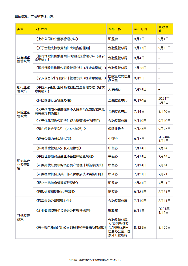 安永：2023年三季度⾦融⾏业监管政策与处罚分析报告 第4页