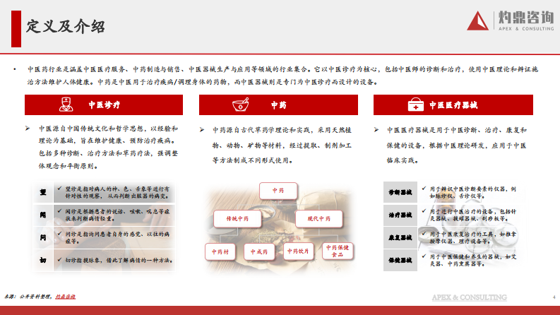 灼鼎咨询：2023年中医药行业研究报告 第4页