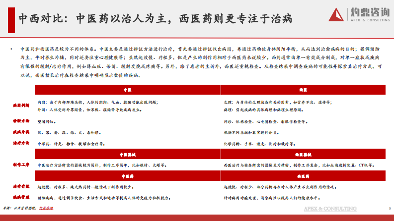 灼鼎咨询：2023年中医药行业研究报告 第5页